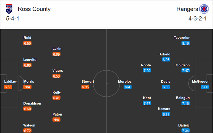 Ross County vs Rangers FC, 19h ngày 6/12: Lực bất tòng tâm