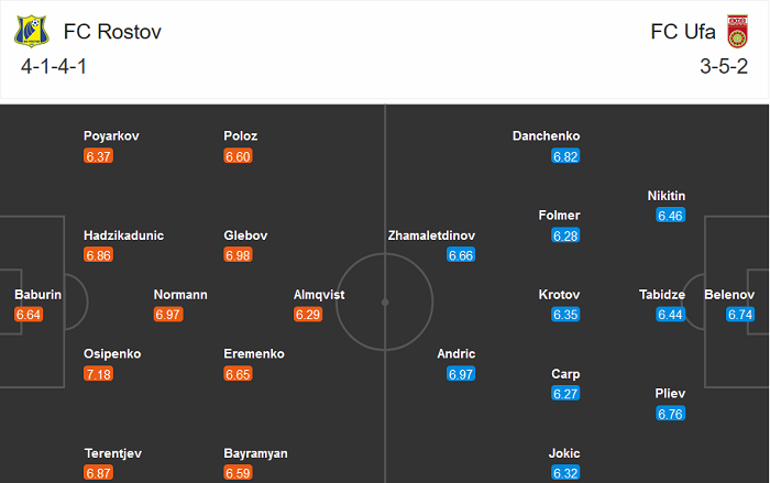 Rostov vs Ufa, 18h ngày 6/12: Bảo vệ Top 4