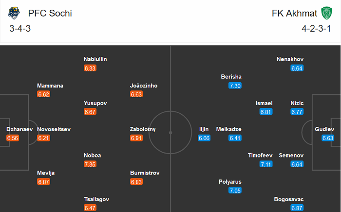 Sochi vs Akhmat Groznyi, 23h ngày 7/12: Ăn mày dĩ vãng?