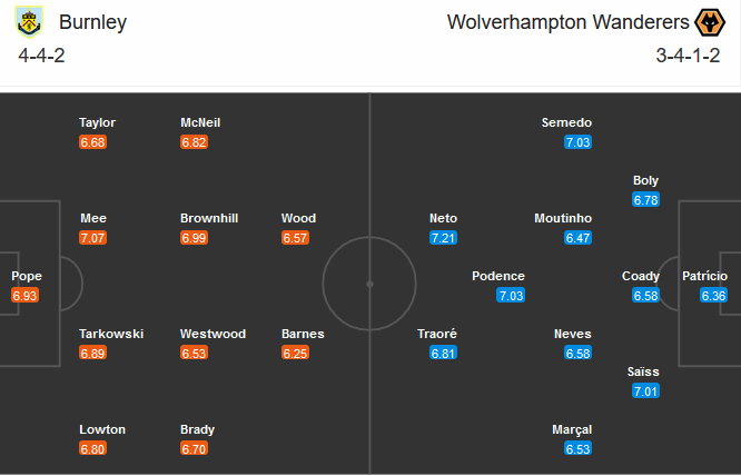 Burnley vs Wolves (00h30 22/12): Tiếp cận nhóm an toàn