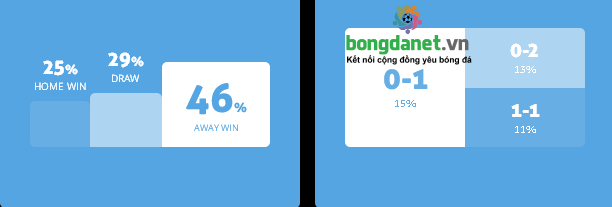 Máy tính dự đoán bóng đá 3/3: Ygeteb nhận định Famalicao vs Sporting Lisbon
