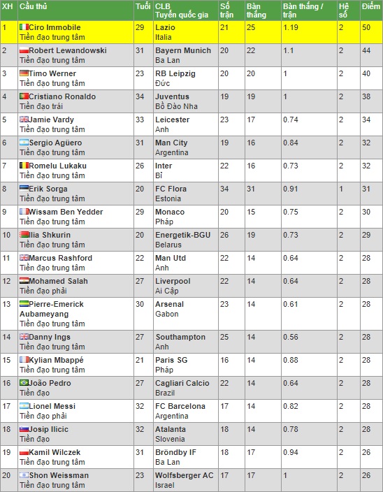 BXH Chiếc giày vàng Châu Âu: Ronaldo bỏ xa Messi