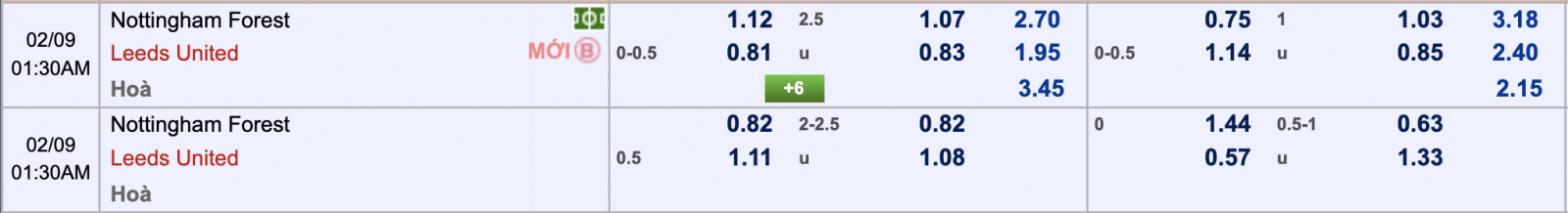 Phân tích tỷ lệ Nottingham Forest vs Leeds United, 0h30 ngày 9/2