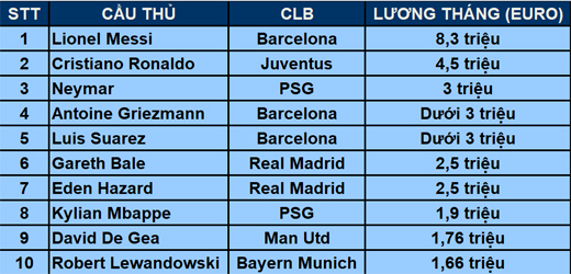 Sốc với mức lương thực sự của Lionel Messi