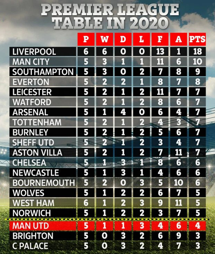 MU nằm trong nh&oacute;m xuống hạng Premier League 2019/20 nếu&hellip;