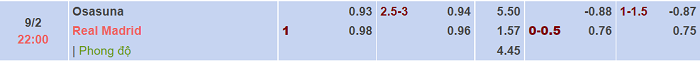 Tỷ lệ bóng đá La Liga hôm nay 9/2: Osasuna vs Real Madrid