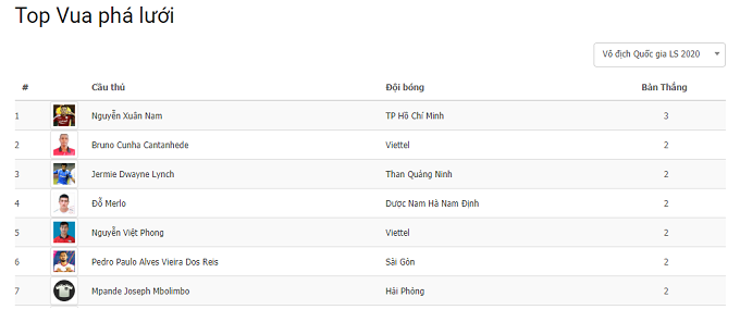 Top cầu thủ ghi bàn - Vua phá lưới V.League 2020: Siêu dự bị dẫn đầu