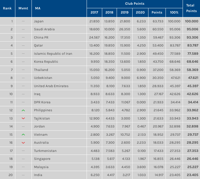 BXH c&aacute;c giải VĐQG ch&acirc;u &Aacute;: Việt Nam tiếp tục vượt mặt Australia
