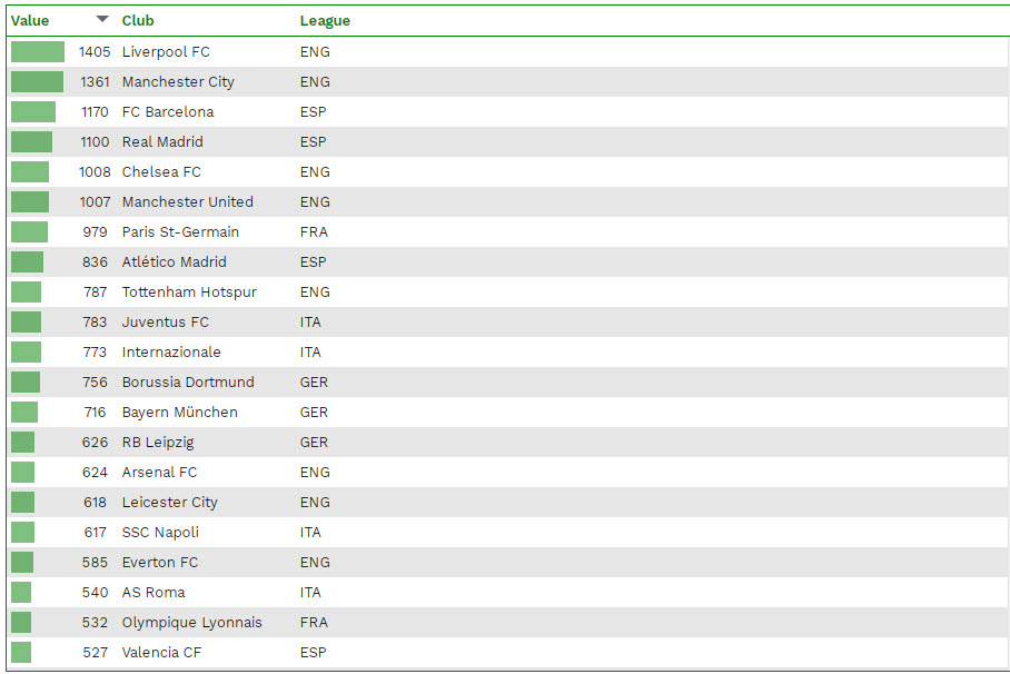 Liverpool vượt mặt Man City, trở thành CLB có giá trị nhất châu Âu