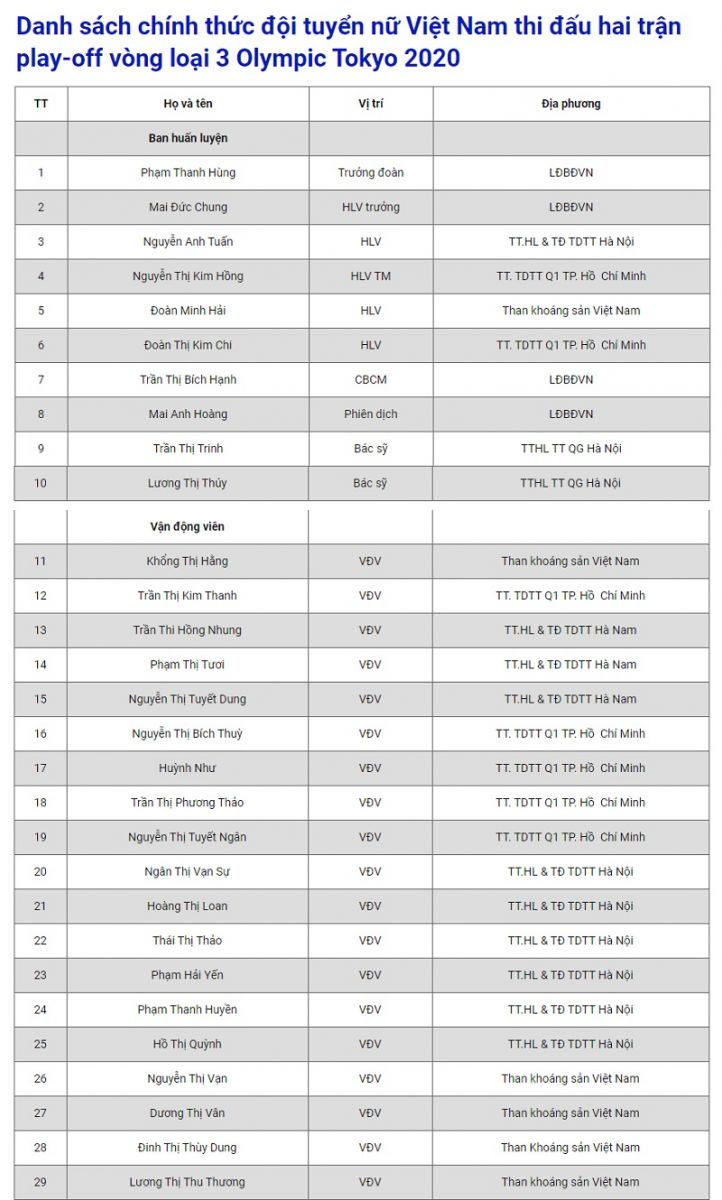 Danh sách chính thức ĐT nữ Việt Nam đá trận play-off gặp nữ Úc