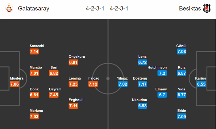 Dự đo&aacute;n Galatasaray vs Besiktas (23h 15/3) bởi Whoscored