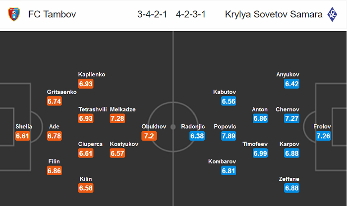 Dự đoán FC Tambov vs Krylya Sovetov Samara (23h30 16/3) bởi Whocored