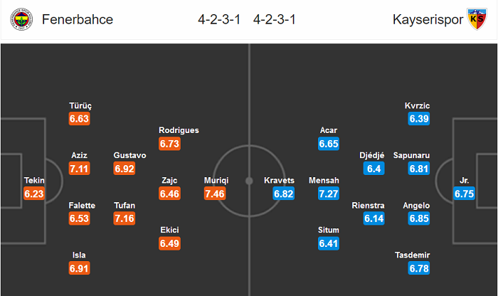 Dự đoán Fenerbahce vs Kayserispor (0h 21/3) bởi Whoscored