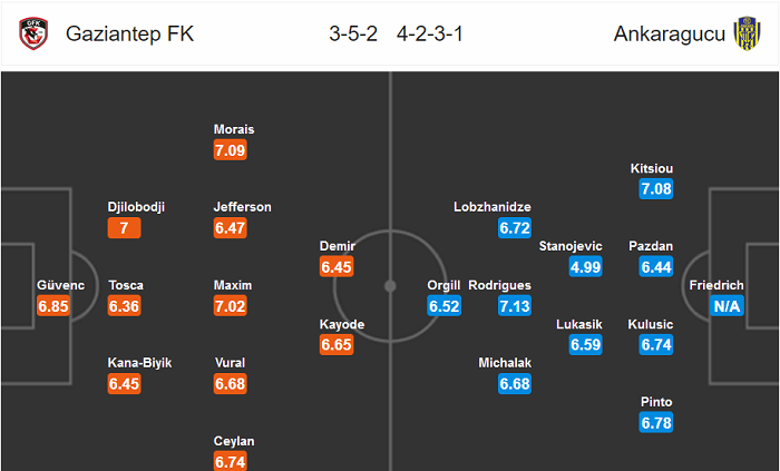 Dự đoán Gazisehir Gaziantep vs Ankaragucu (18h 21/3) bởi Whoscored