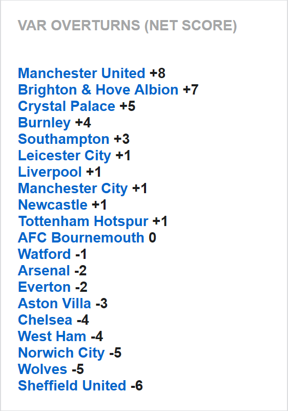 Đội nào hưởng lợi nhất từ VAR ở Ngoại hạng Anh 2019/20?