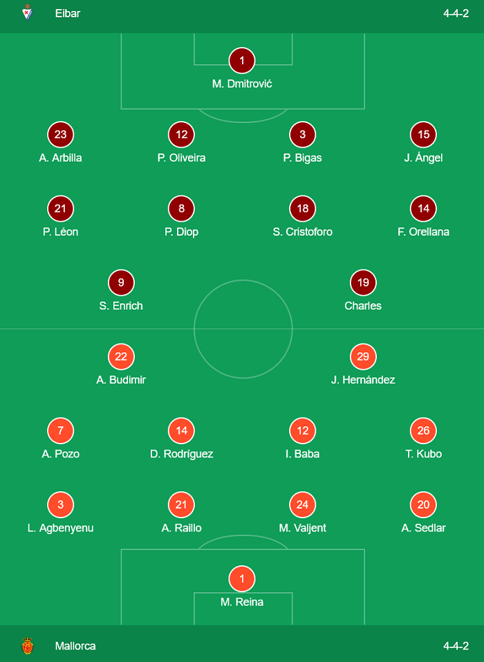 Eibar 1-2 Mallorca: Chưa thể thoát đèn đỏ Eibar 1-2 Mallorca: Chưa thể thoát đèn đỏ