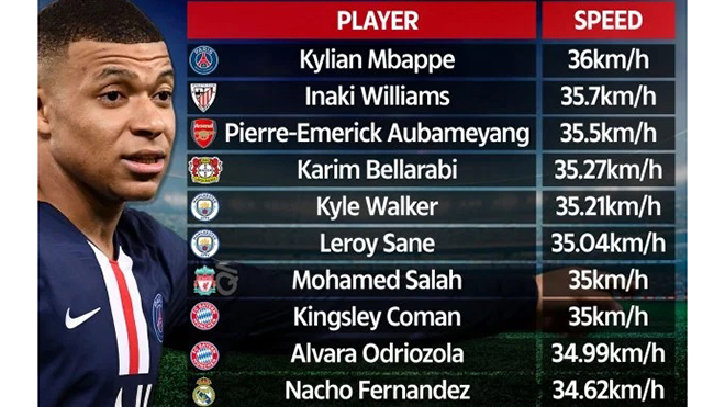 Ronaldo và Messi mất tích trong Top 10 cầu thủ nhanh nhất thế giới