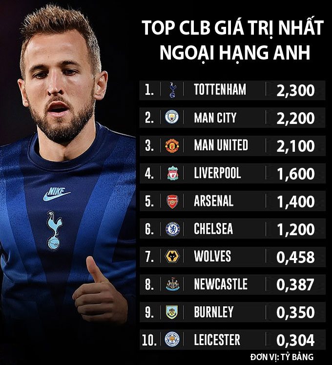 Giá trị Tottenham tăng phi mã, vượt MU và Man City