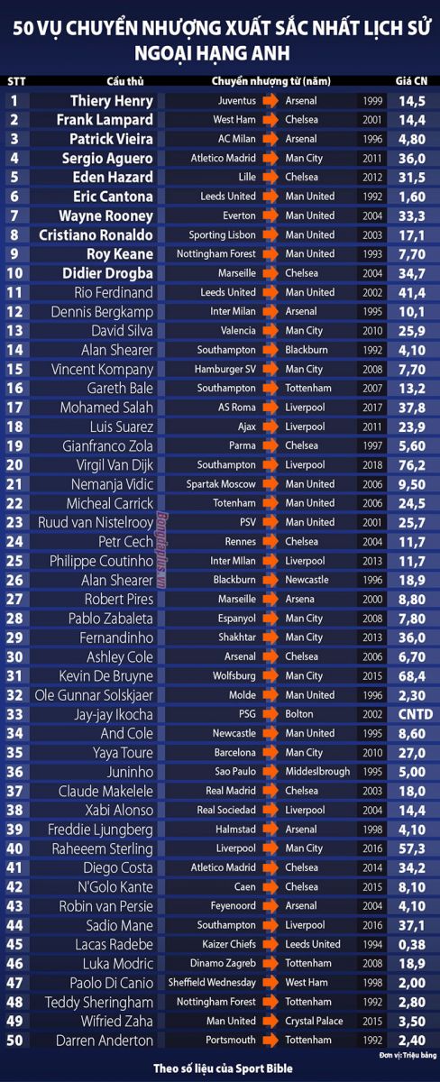 Top 50 thương vụ chuyển nhượng ấn tượng nhất Premier League: Thierry Henry đứng đầu