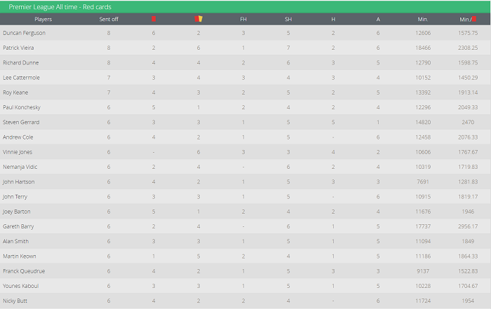 Những &lsquo;m&aacute;y ch&eacute;m&rsquo; trong lịch sử Ngoại hạng Anh: Ai hơn Roy Keane?