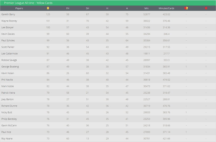 Những &lsquo;m&aacute;y ch&eacute;m&rsquo; trong lịch sử Ngoại hạng Anh: Ai hơn Roy Keane?