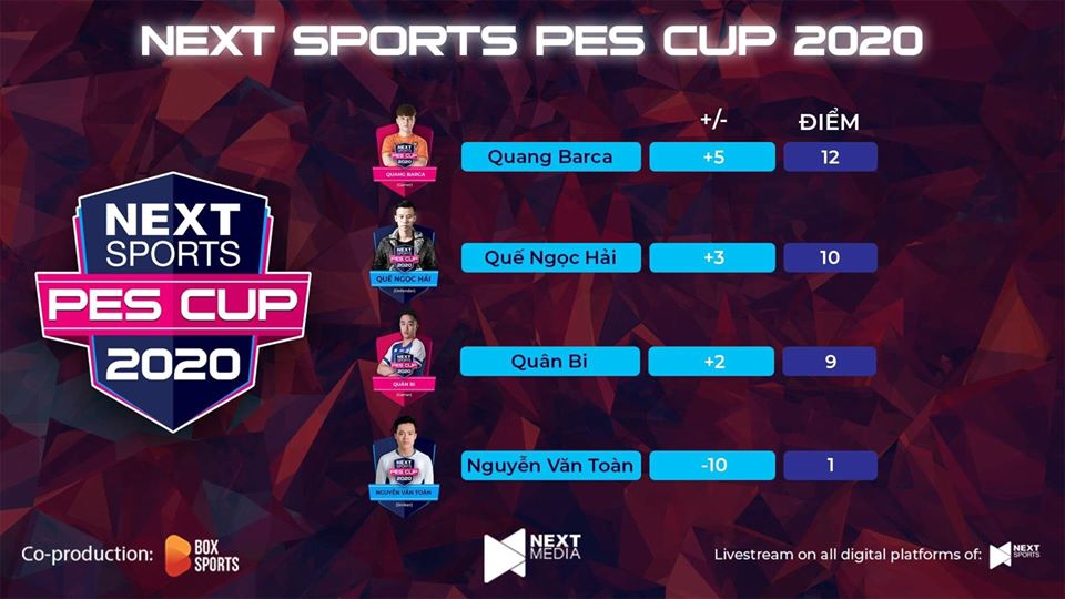 Vùi dập Văn Toàn, Quế Ngọc Hải vào bán kết PES Cup 2020