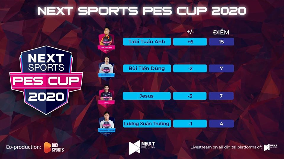 Vùi dập Văn Toàn, Quế Ngọc Hải vào bán kết PES Cup 2020