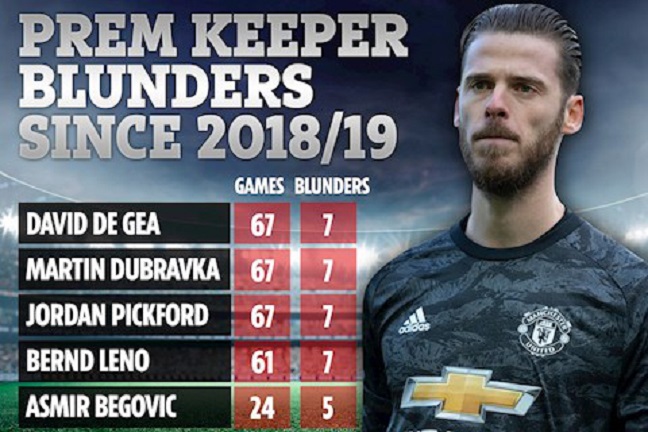 David de Gea xác lập cột mốc khó tin tại giải Ngoại hạng Anh