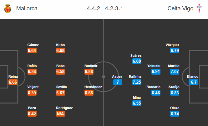 Mallorca vs Celta Vigo (0h30 1/7): Nới rộng khoảng cách