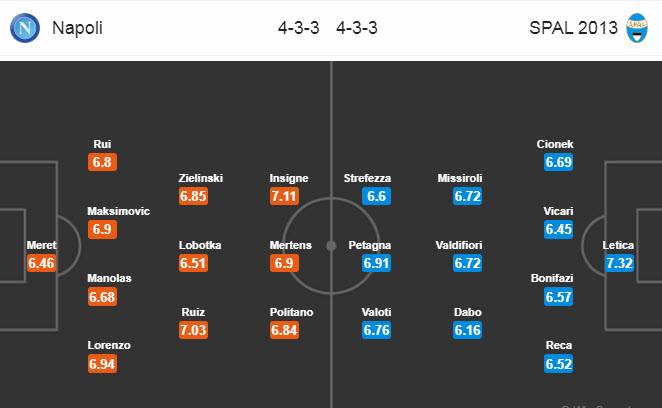 Napoli vs SPAL (0h30 29/6): Chênh lệch đẳng cấp