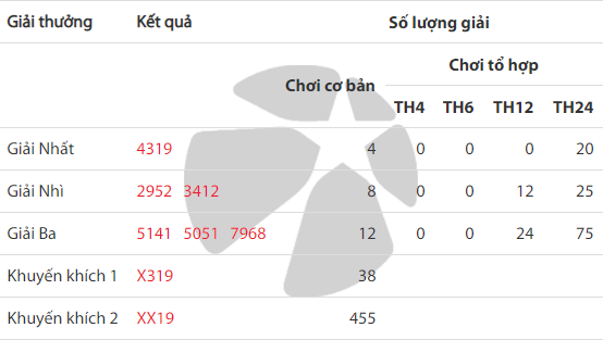 Kết quả Vietlott Xổ số tự chọn Max 4D ngày 11/7