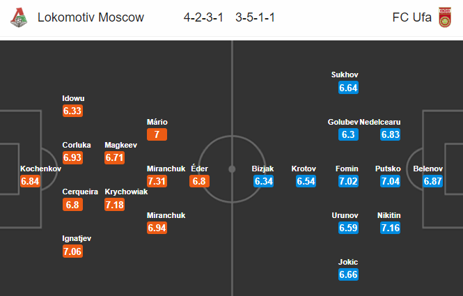Lokomotiv vs FK Ufa, 20h30 ngày 12/7: Bảo vệ vị trí