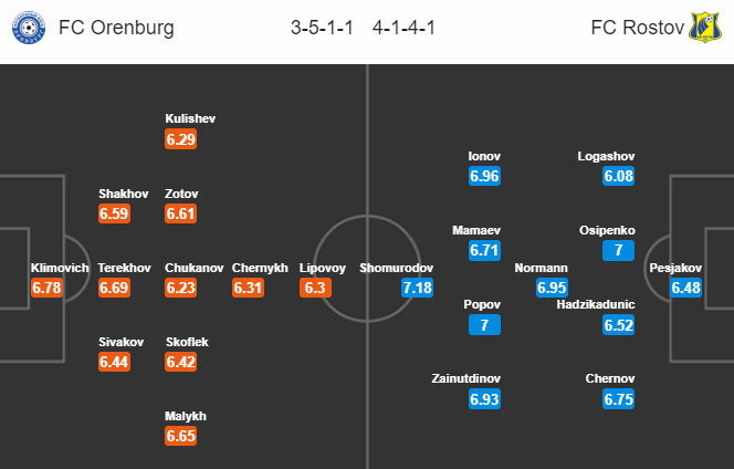 Orenburg vs Rostov, 18h ngày 12/7: Đạp đáy giữ Top