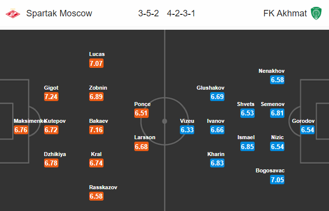 Spartak Moscow vs Akhmat Grozny, 22h ngày 15/7: Vượt mặt chủ nhà