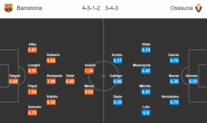 Barcelona vs Osasuna (2h 17/7): Tiếp tục gây sức ép