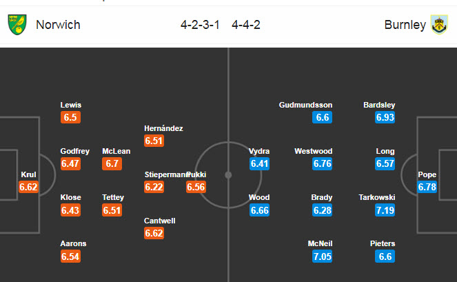 Norwich vs Burnley (23h30 18/7): Chủ nhà buông xuôi