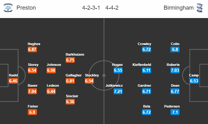 Preston vs Birmingham (21h 18/7): Hoàn thành mục tiêu?