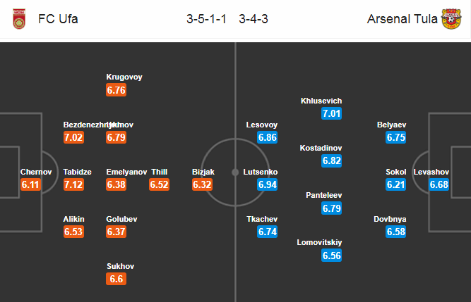 Ufa vs Arsenal Tula, 23h ngày 22/7: Hat-trick cho các vị khách