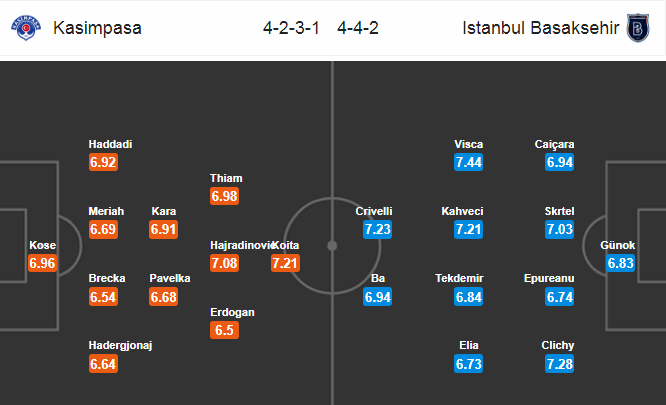 Kasimpasa vs Istanbul Basaksehir, 21h ngày 26/7: Thị uy sức mạnh