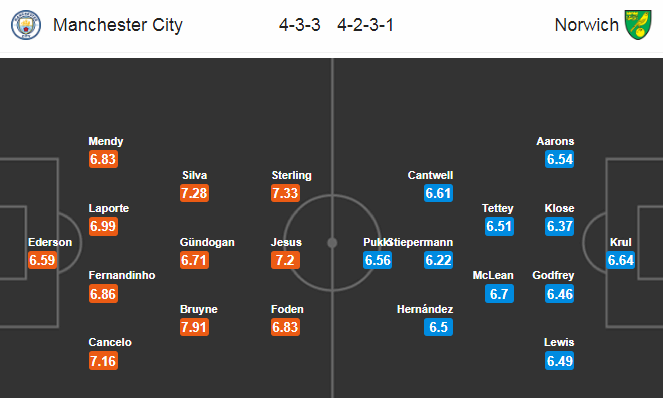 Man City vs Norwich (22h 26/7): Ngẩng đầu rời giải
