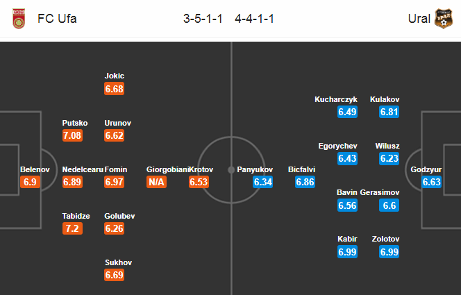 Ufa vs Ural, 20h30 ngày 5/7: Nỗi lo hàng công