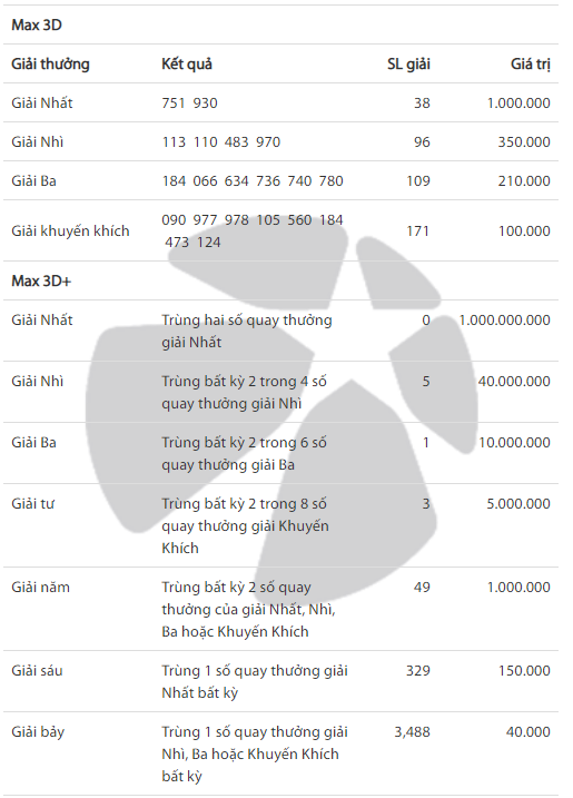 Kết quả Vietlott Xổ số tự chọn Max 3D ngày 6/7