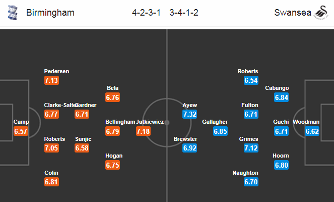 Birmingham vs Swansea, 0h ngày 9/7: Thiên nga gãy cánh