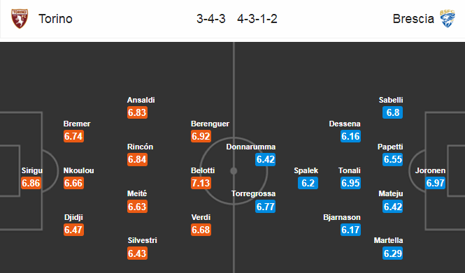 Torino vs Brescia (2h45 9/7): C&ograve;n nước c&ograve;n t&aacute;t