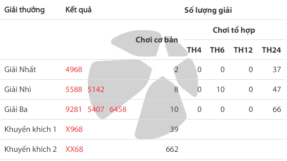 Kết quả Vietlott Xổ số tự chọn Max 4D ng&agrave;y 7/7