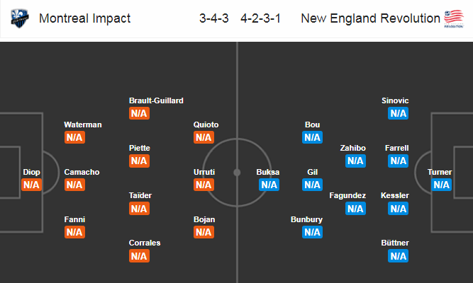 Montreal Impact vs New England, 7h ngày 10/7: Thất bại đầu tiên