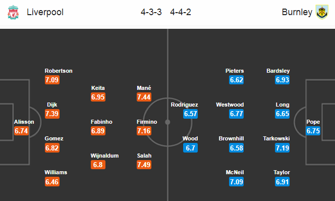 Liverpool vs Burnley (21h 11/7): Hướng về kỷ lục