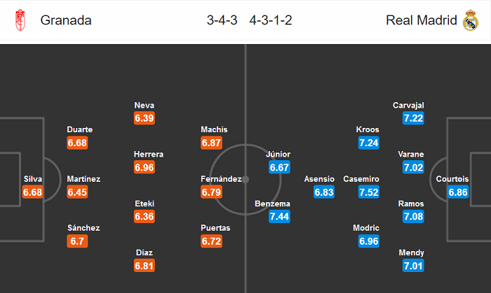 Granada vs Real Madrid (3h 14/7): Tiến sát ngôi vương