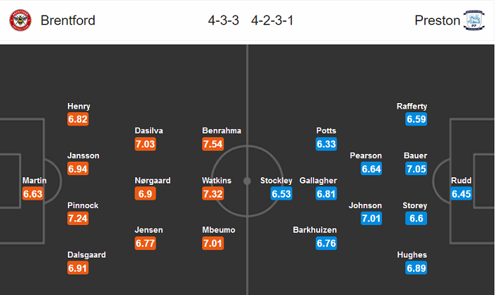 Brentford vs Preston, 23h ngày 15/7: Không thể khác