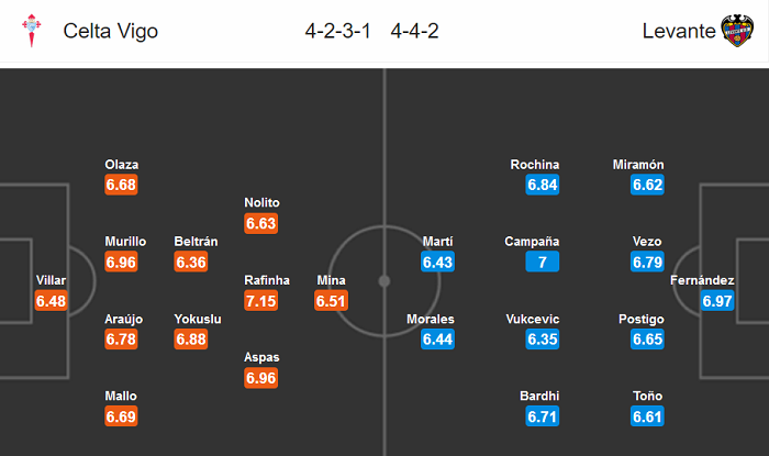 Celta Vigo vs Levante (2h 17/7): Thoát hiểm?